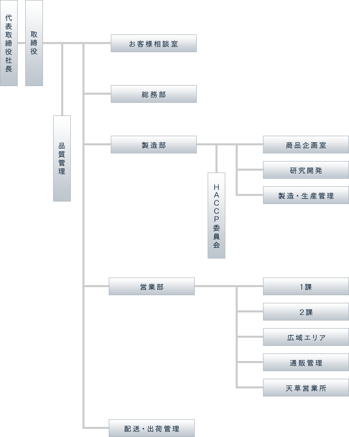 組織図イメージ