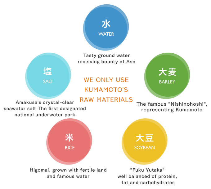 We only use Kumamoto's raw materials.Tasty ground water receiving bounty of Aso,Amakusa's crystal-clear seawater salt
The first designated national underwater park,The famous 「Nishinohoshi」, representing Kumamoto,Higomai, grown with fertile land and famous water,「Fuku Yutaka」 well balanced of protein, fat and carbohydrates